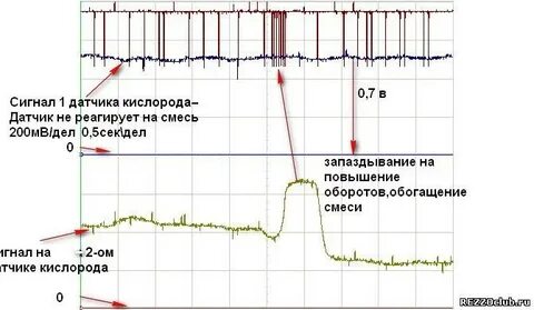 Сигнал дк до нейтрализатора