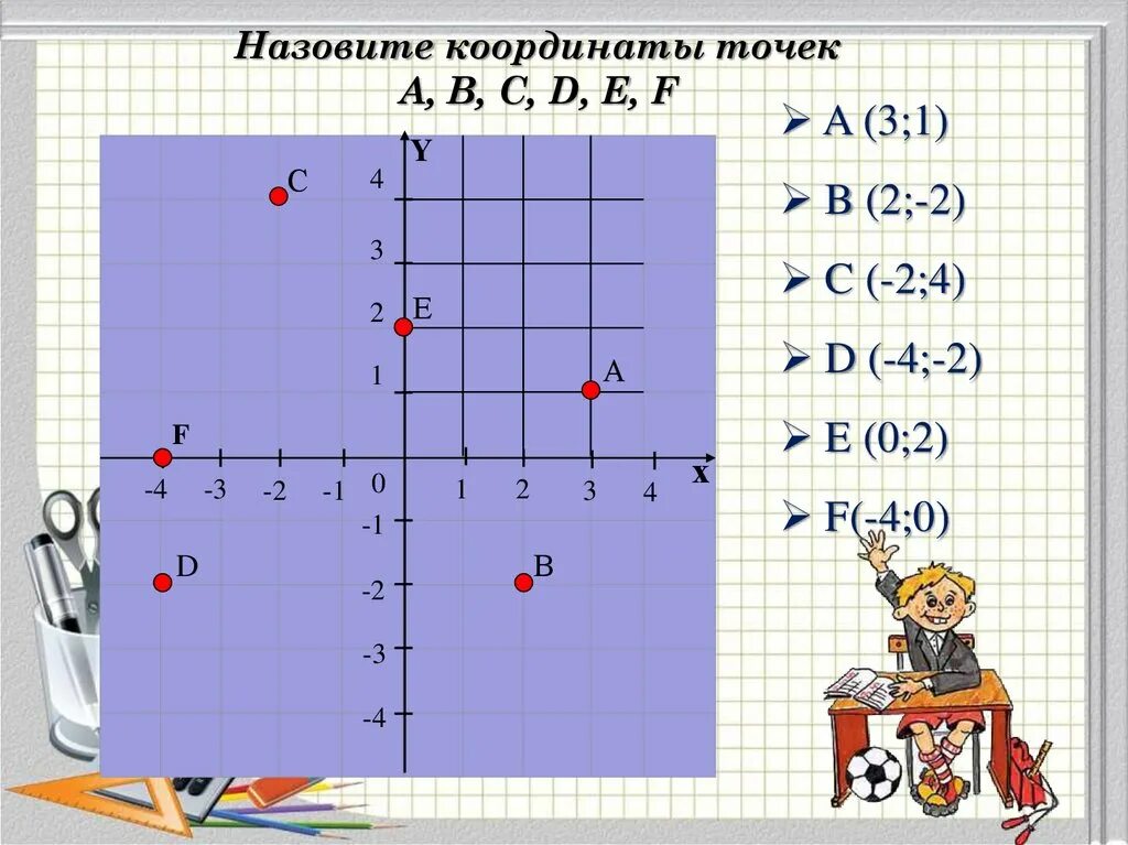 Координаты точек 1 2. Координатная плоскость 7 класс Алгебра. Координаты точек 7 класс. Система координат 7 класс Алгебра. Координаты Алгебра 7 класс.