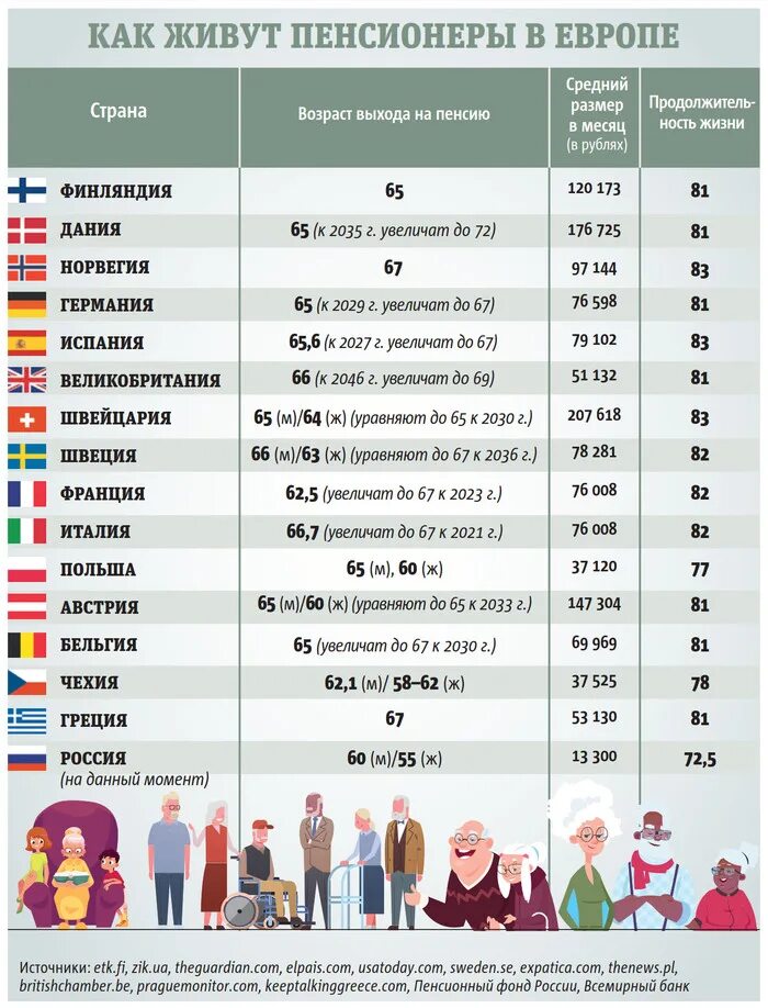 Минимальная пенсия в европейских странах. Средняя пенсия в европейских странах. Средняя пенсия в Европе 2021. Размер пенсии в европейских странах.