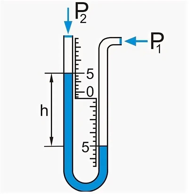 Жидкостный дифференциальный манометр схема. Жидкостный u образный манометр принцип работы. Жидкостные u-образные манометры схема. U-образный жидкостный манометр схема.