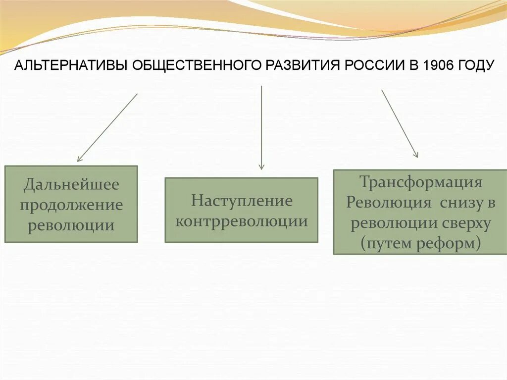 Альтернативы общественного развития. Альтернативность общественного развития. Революция сверху и снизу. Трансформация = революция?.