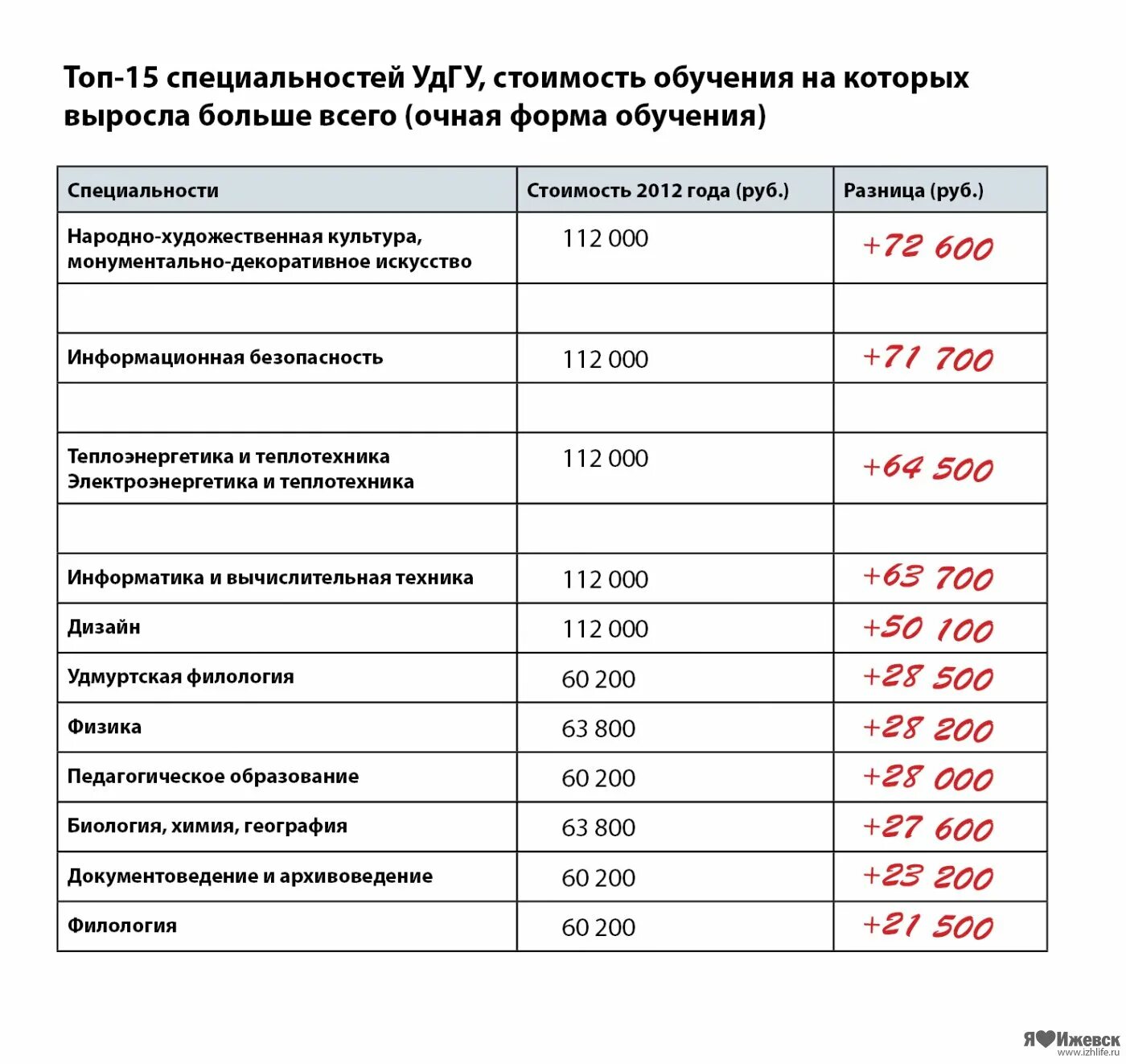 Удгу специальности после 9. Сколько стоит учеба. Сколько стоит обучение. Сколько стоит обучение в университете. Стоимость платного обучения в вузах.