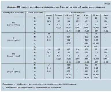 Внутриглазное давление норма у взрослых таблица