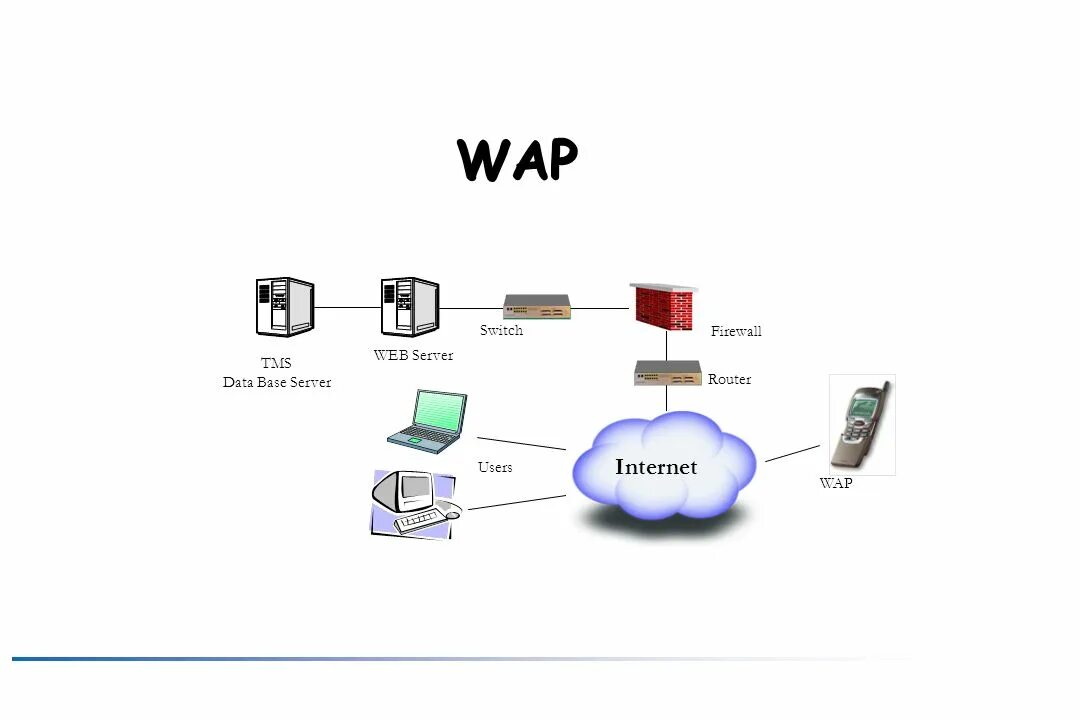 Wap maps. Wap интернет. wap протокол. протокол wap схема.