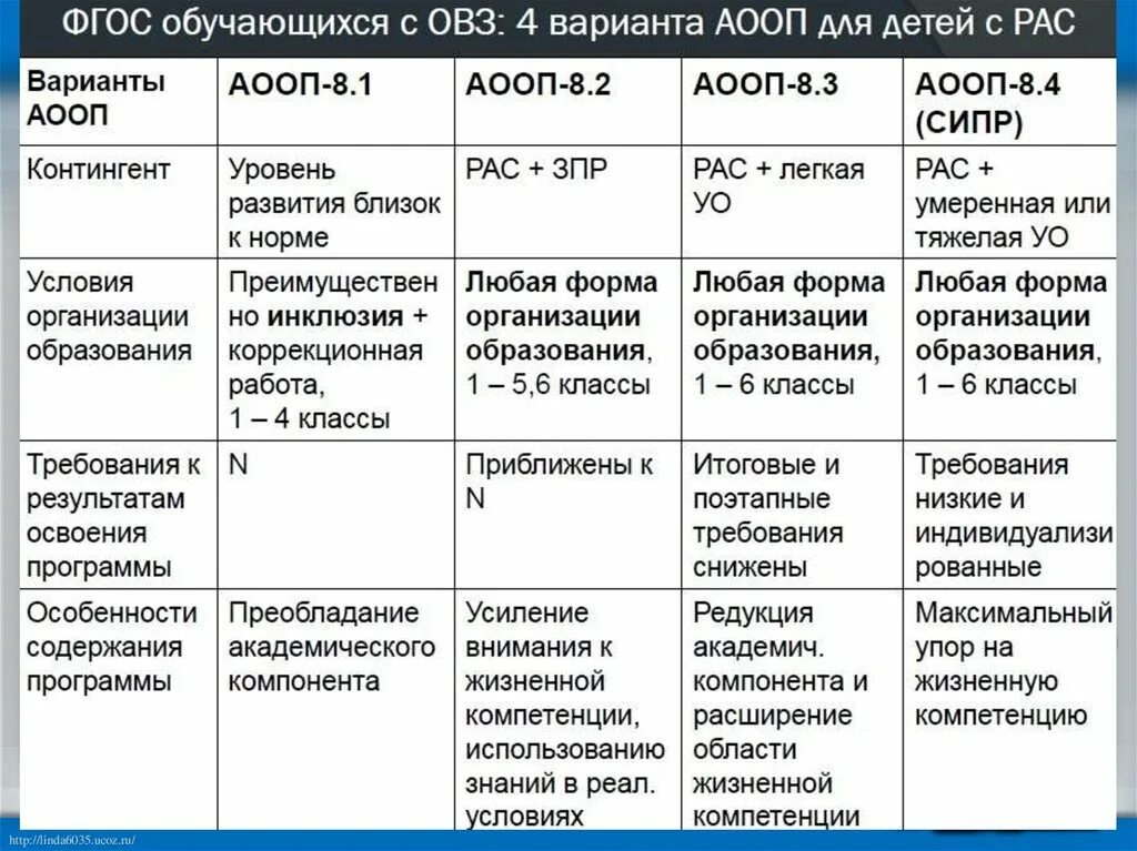 Аооп для рас варианты. Программы рас варианты. Варианты программ для детей с рас. Варианты АООП С рас. Варианты обучения детей с рас.