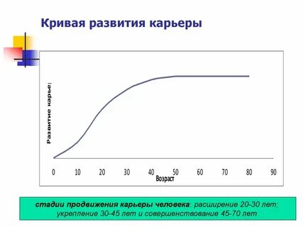 График карьеры