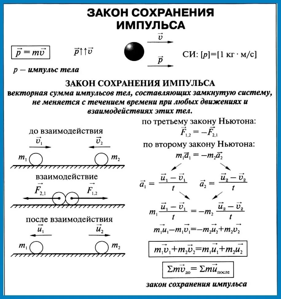 Законы сохранения в технике. Закон сохранения импульса 9 класс физика. Физика 9 класс Импульс закон сохранения импульса. Формула закона сохранения импульса в физике 9 класс. Формулы по физике Импульс и закон сохранения импульса.