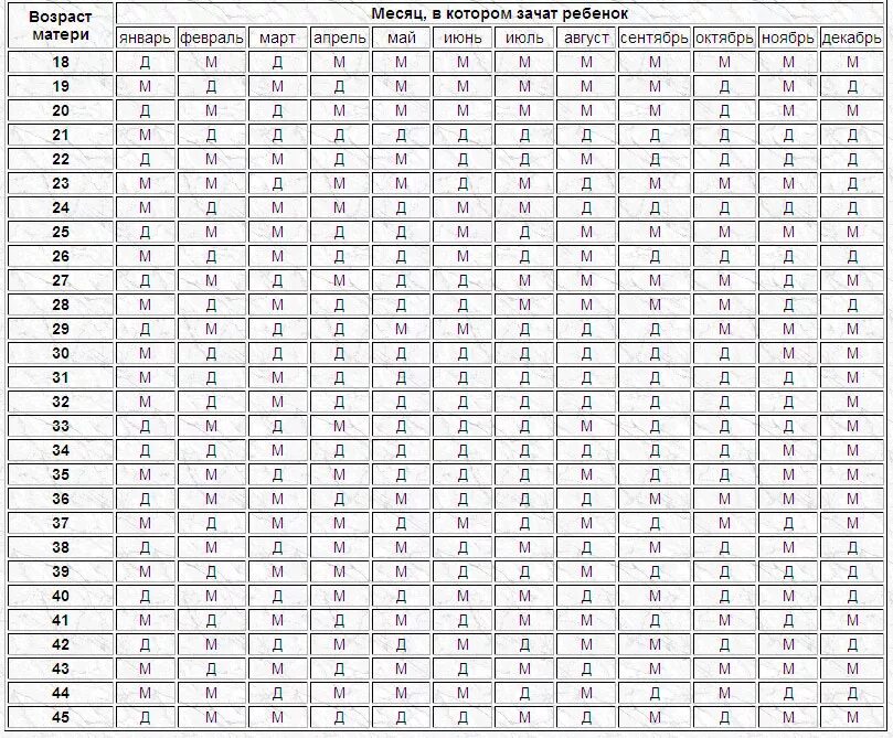 До скольки лет мужчина может зачать. Таблица определения пола ребенка по крови родителей обновлению. Планирование пола ребенка по обновлению крови. Определение пола ребенка по таблице обновления крови. Пол ребёнка по таблице обновления крови.