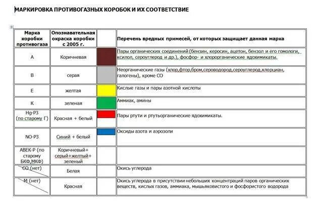 Таблица цветов коробки промышленных противогазов. Цвета маркировки фильтрующего противогаза. Цветовая маркировка фильтров противогазов. Цветовая маркировка противогазных фильтров. Маркировка фильтрующих противогазов