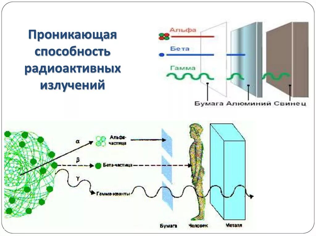 Проникающая способность Альфа бета и гамма излучения. Проникающая способность радиационного излучения. Проникающая способность гамма-излучения и рентгеновского излучения. Радиоактивность Альфа бета и гамма излучения.