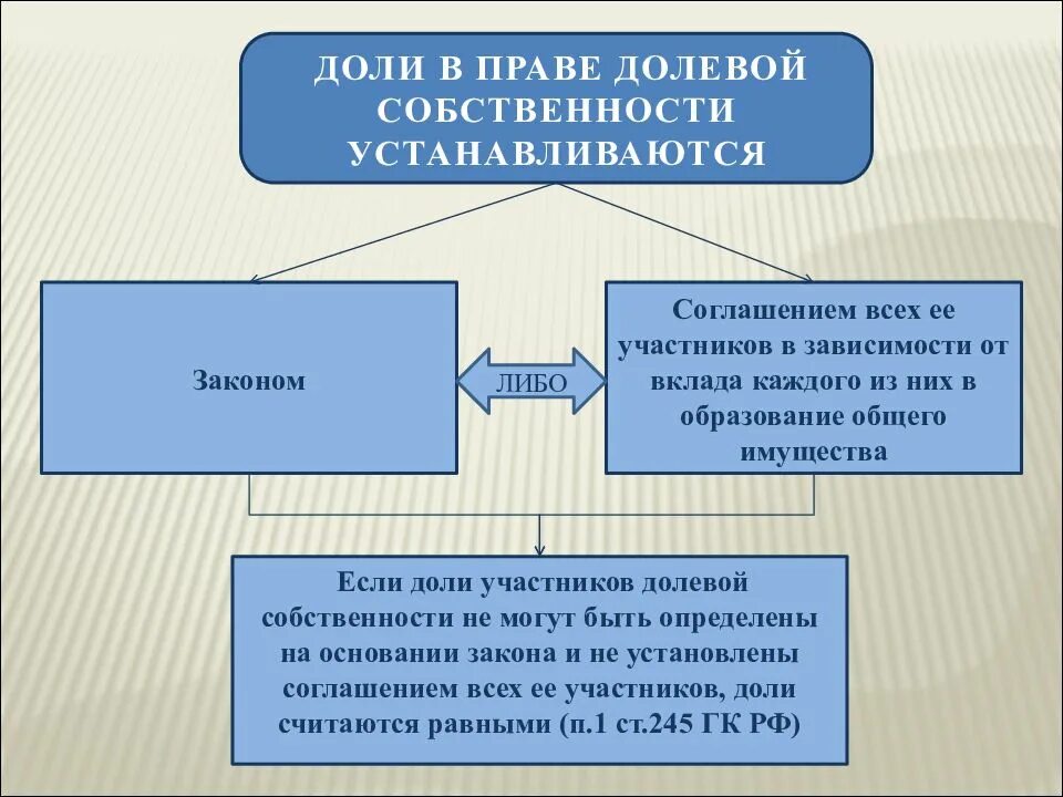 Определение долей в праве общей собственности. Доли в долевой собственности. Доли в праве общей долевой собственности. Что понимают под правом собственности