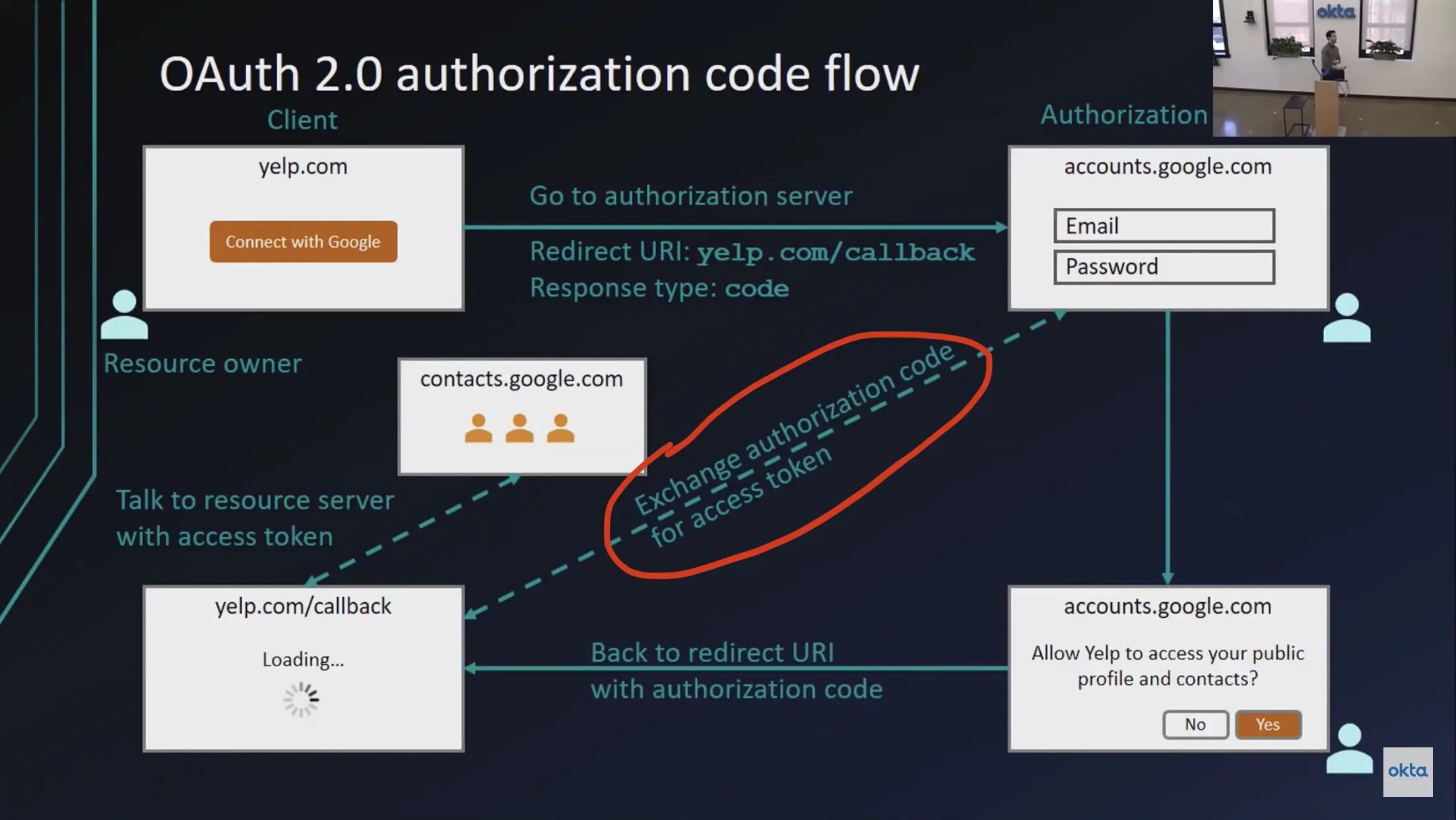 Oauth авторизации что это. Стандарт oauth 2.0. Authorization code Flow. Oauth 2.0 и OPENID connect.