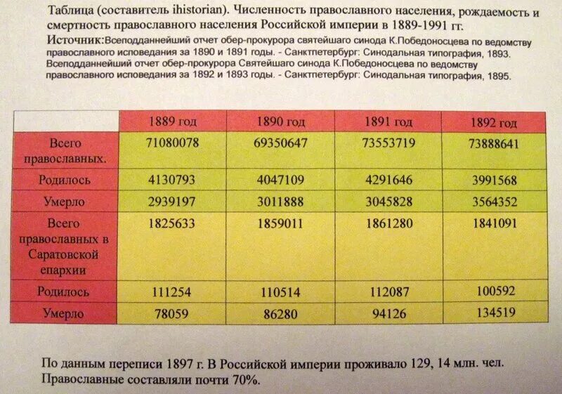 Голод в Российской империи статистика. Статистика голода в России. Голод в царской России статистика. Смертность от голода в Российской империи. Голод будет 2 года