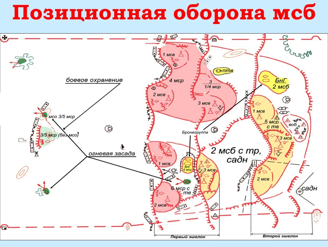 Передний край противника. Боевой порядок МСБ В позиционной обороне. Боевой порядок мотострелкового батальона в обороне схема. Боевой порядок мотострелкового батальона в обороне. Схема боевого порядка МСБ В обороне.