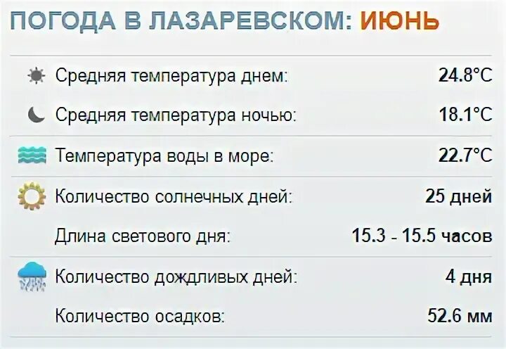 Погода в Лазаревском. Погода в Лазаревском в июле. Температура в Лазаревском. Лазаревское температура воздуха. Температура 12 июня