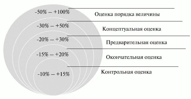 Классификация оценок стоимости проекта. Классификация типов оценок стоимости. Оценка порядка величины. Оценка порядка величины Концептуальная оценка.