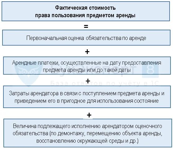 Приведенная стоимость обязательства по аренде. Обязательство по аренде это. Право пользования активом и обязательство по аренде. Учет аренды у арендатора по фсбу