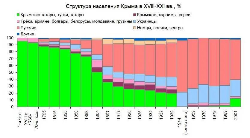 Численность крымских татар