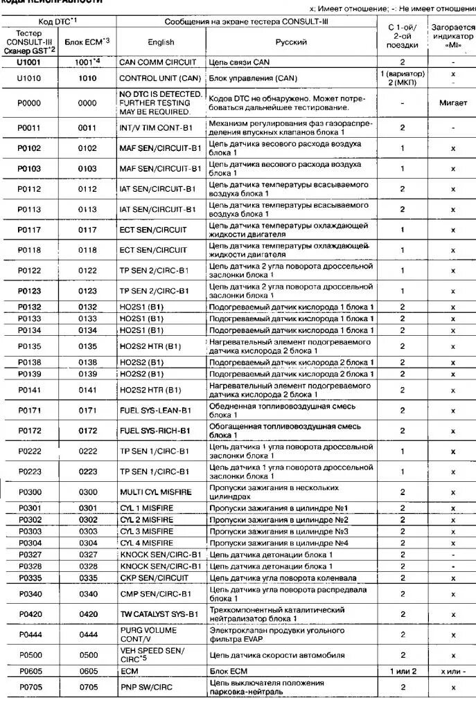 Коды ошибок Ниссан ноут 2008. Коды ошибок Ниссан p3181. Коды ошибок Ниссан Альмера n16 1.5. Коды ошибок Ниссан Тино 1999. Коды неисправностей ниссан