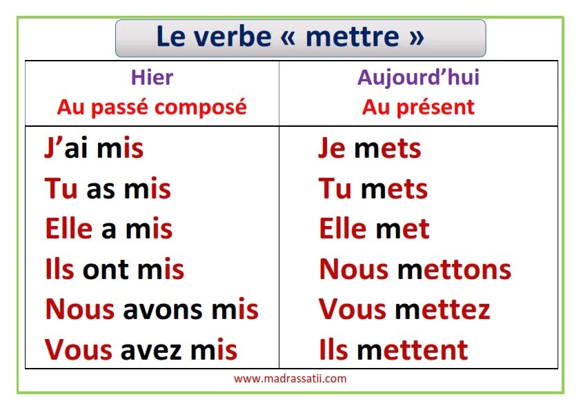 Спряжение глагола mettre в passe compose. Mettre спряжение французский. Mettre спряжение французский passe compose. Глагол mettre во французском présent. Проспрягать глаголы в прошедшем времени