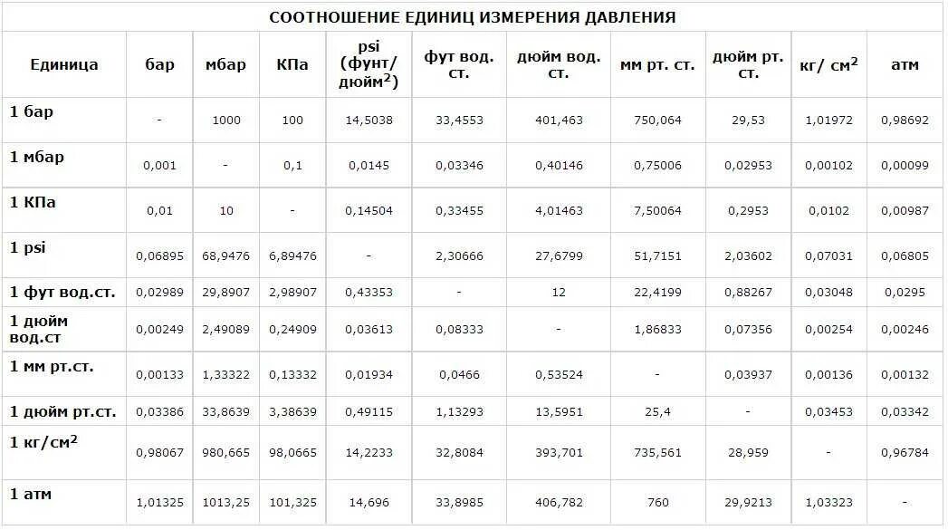 Перевести 1 фразу. Измерения давления таблица измерения. Соотношение единиц давления таблица кгс/м2. Единицы измерения давления кгс/см2. Таблица соотношений единиц изм. Давления.