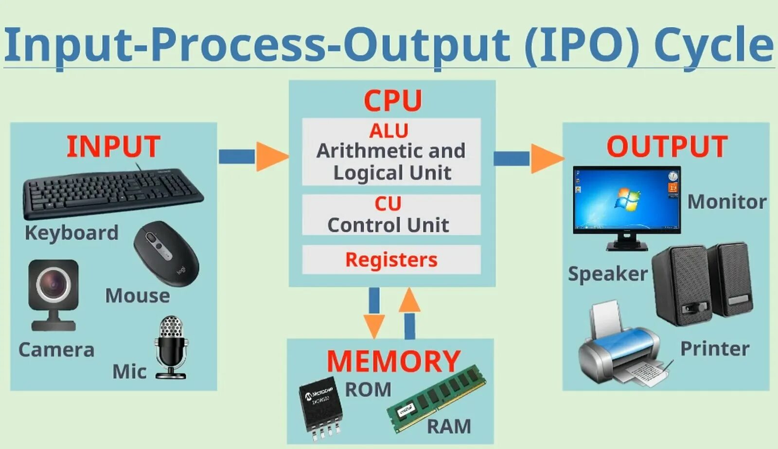 Inputs processes