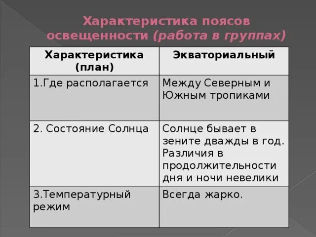 Особенности поясов освещенности. Пояса освещённости 6 класс география таблица. Карта тепловых поясов. Названия поясов освещенности. Пояса солнечной освещенности.