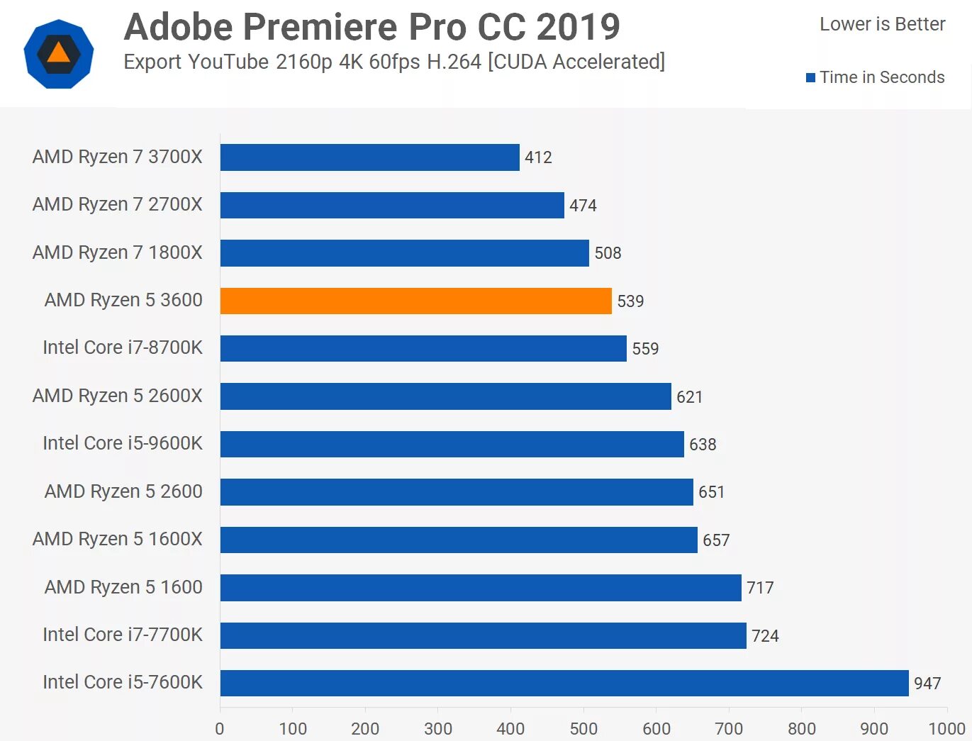 Сравнение процессоров amd ryzen 5. R5 2600 r5 3600. Intel Core vs AMD Ryzen. AMD Ryzen 7 2700x или Intel Core i7-7700. Ryzen 3600 фото.