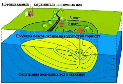 Пояс водозабора