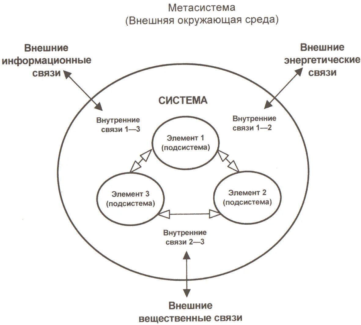 Связей это и есть основное. Взаимодействие между компонентами системы схема. Разработка схемы взаимодействия организации с внешней средой. Схема взаимодействий между компонентами. Взаимосвязь элементов системы.