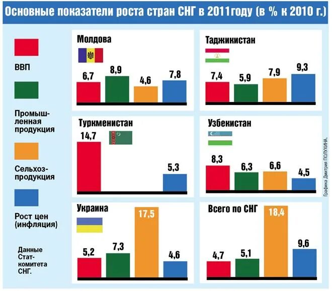 Экономика стран СНГ. Экономические показатели СНГ. Сравнение стран СНГ. Развитые страны СНГ.