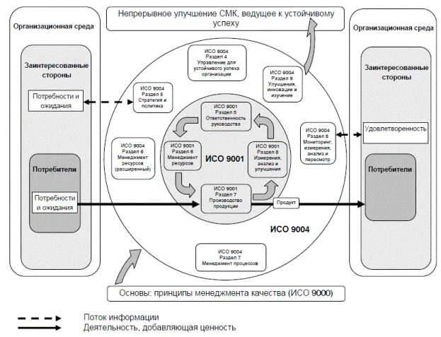 Смк услуги. СМК ISO 9001 схема процессов. Модель СМК по 9001. Структура стандарта 9001-2015. Схема взаимодействия процессов СМК 9001-2015.