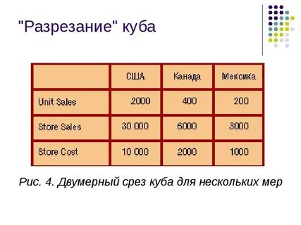 Срезы кубе