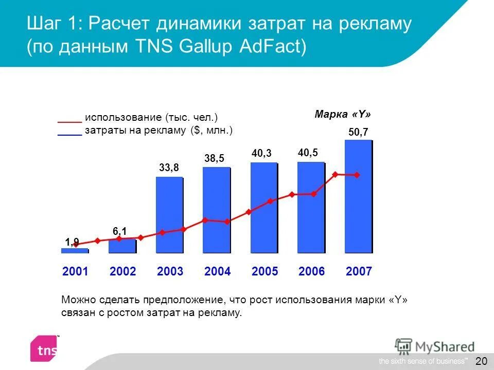 Доля рынка это в маркетинге. Как рассчитать маркетинговый бюджет пример. Маркетинговые затраты. Затраты на исследование рынка. Затраты на исследование рынка.
