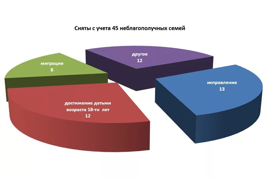 Статистика семей в россии. Статистика неблагополучных семей в России 2021 диаграмма. Статистика неблагополучных семей. Неблагополучные семьи статистика 2021. Статистика неблагополучных семей в России.
