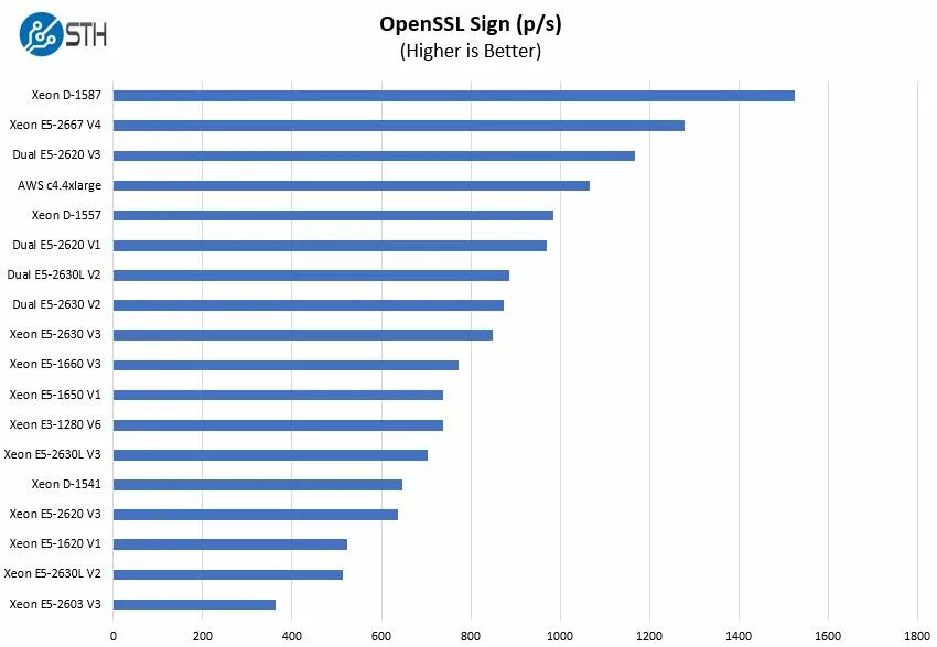 Intel Xeon e5 2667. Xeon e5 2667 v4. Процессоры Xeon 2620. Xeon 1270 v3. Xeon тест в играх