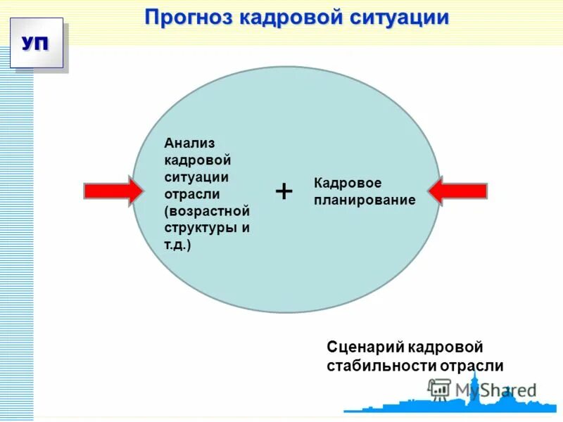 7. Ключевые компоненты анализа кадровой ситуации в регионе.. Предсказание ситуации