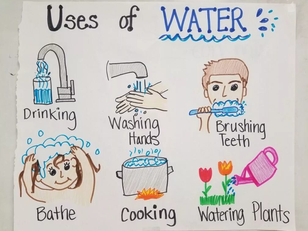 Английское слово вода. Uses of Water for Kids. Saving Water for Kids. How to save Water for Kids. Water use.