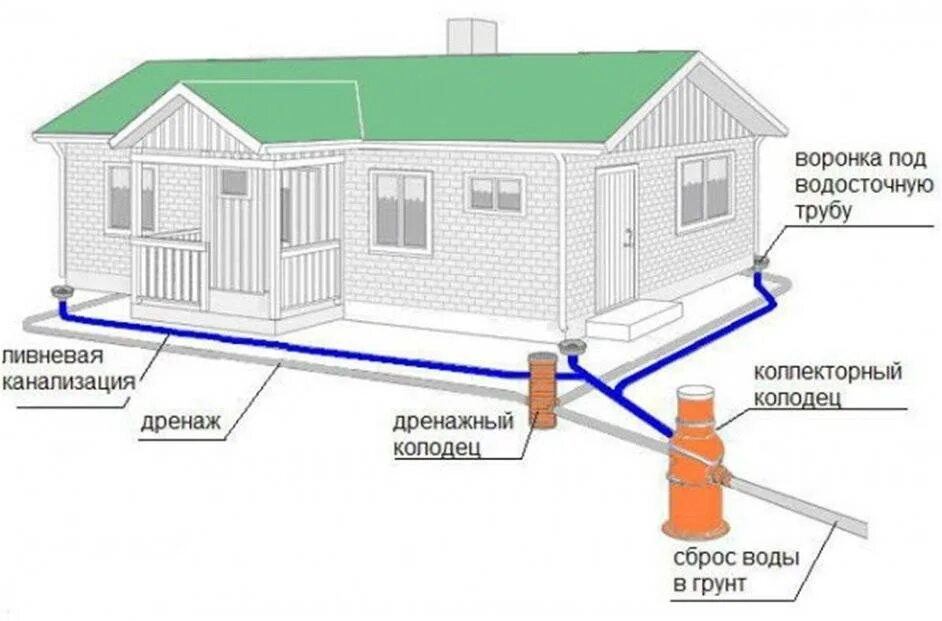 Схема установки дренажного колодца. Схема монтажа дренажной системы. Дренажная система водоотведения схема. Схема прокладки дренажной трубы на участке.