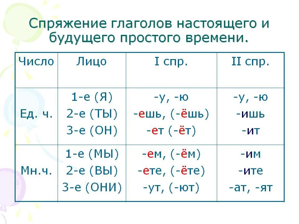 Мечтать склонение. 1 2 3 Спряжение глаголов таблица окончаний. Спряжение глаголов как понять 4 класс. Глаголы 2 спряжения таблица. Как определить спряжение в русском языке.