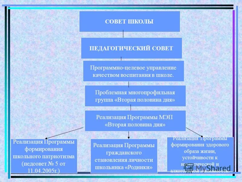 план создания школы. программа развития школы. план проекта. дополнительное образование в школе схема. алгоритм разработки проекта.