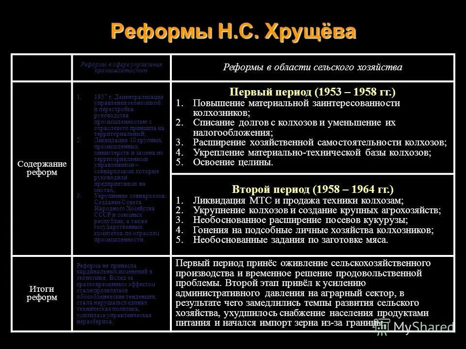 Суть экономических реформ хрущева. Реформы Хрущева в сельском хозяйстве таблица. Реформы н с Хрущева таблица. Экономические реформы Хрущева кратко. Реформы в области сельского хозяйства 1953.