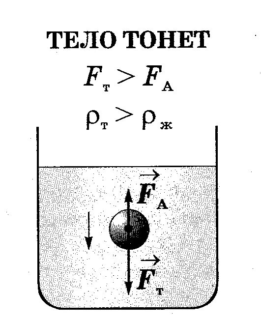 Плавание тел физика формулы. Условия плавания тел тело тонет. Плавание тел физика. Когда тело тонет физика. Плавание тел физика 7.