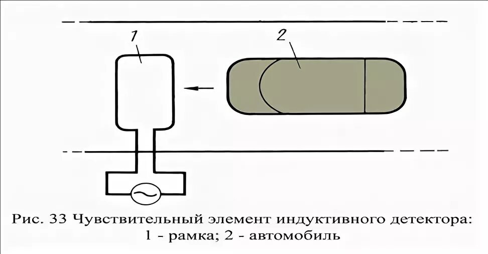 Элементы детектора. Индуктивный детектор транспорта. Классификация детекторов транспорта. Индуктивные транспортные петлевые детекторы. Детектор транспорта Назначение.