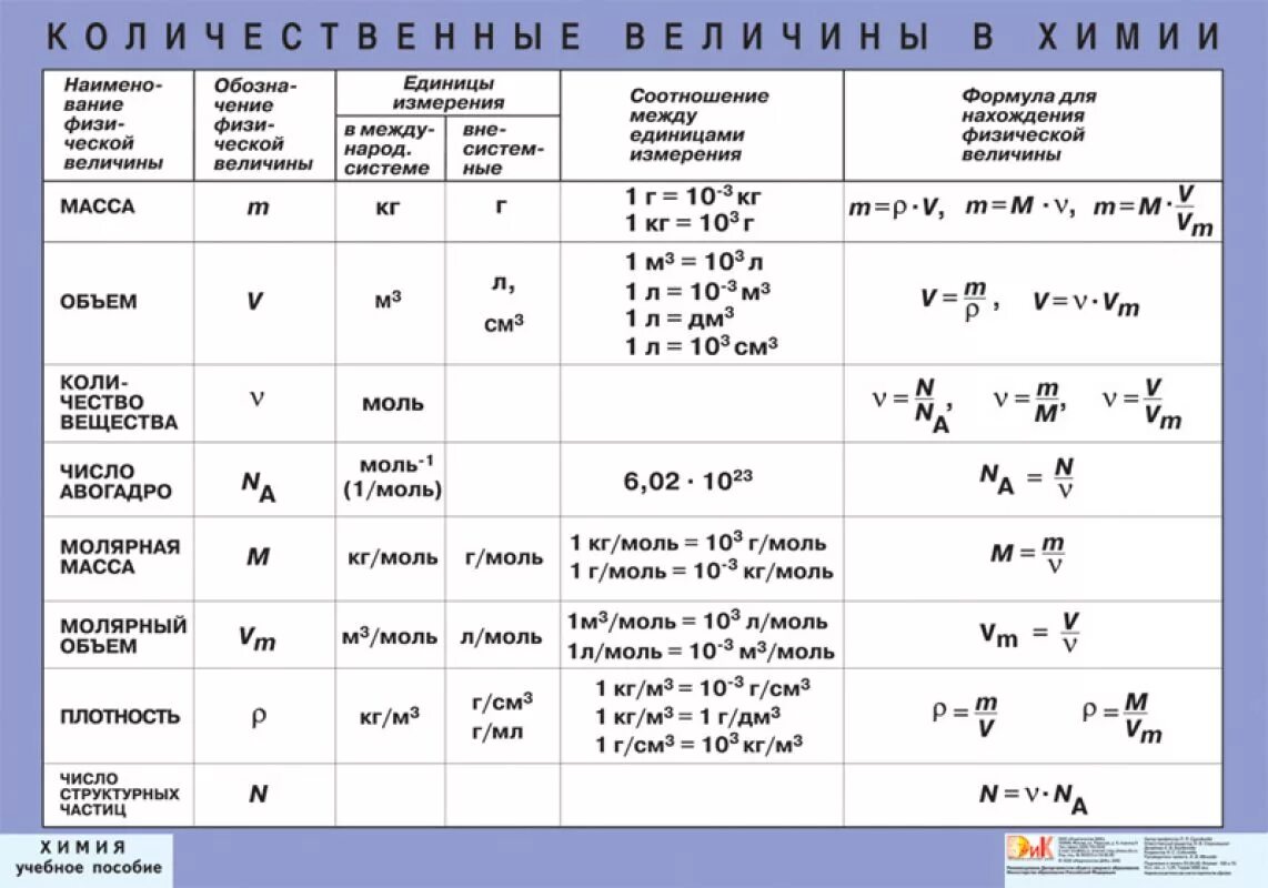 Таблица по химии величина и формула для расчета. Химические формулы 8 класс таблица по химии. Таблица по химии 8 кл с формулами. Таблица по химии 8 класс. Классы хим формул