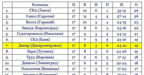 Состав первой лиги