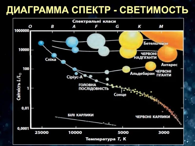 В какую группировку звезд входит солнце. Диаграмма спектра светимости звезд. Классификации звезд диаграмма спектр светимость. Диаграмма спектр-светимость звезд астрономия. Спектр светимость звезд диаграмма Герцшпрунга.