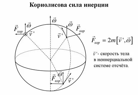 Формула центробежного ускорения