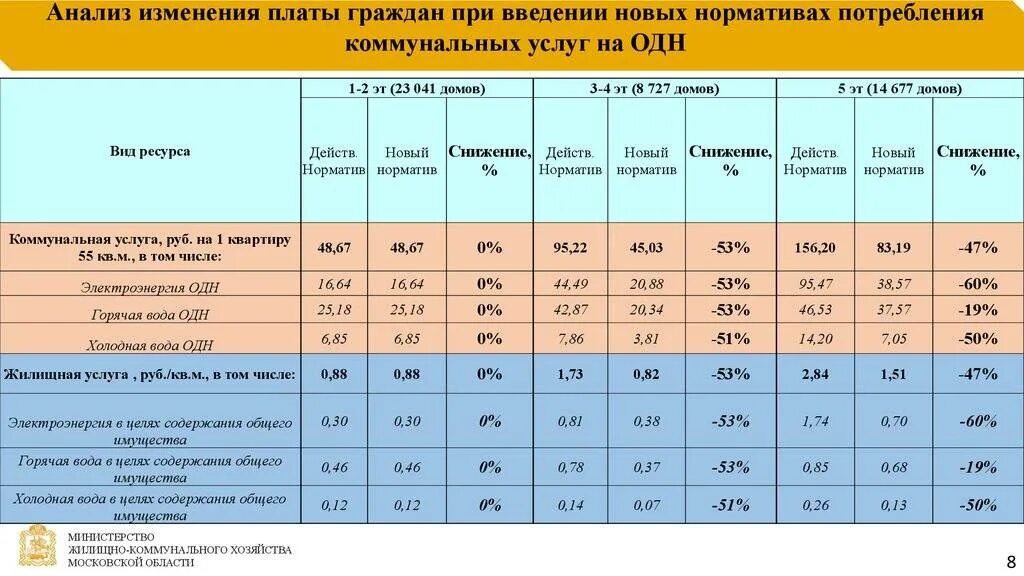 Нормы расхода коммунальных услуг на 1 человека. Нормативы ЖКХ на человека. Таблица нормативов за коммунальные услуги. Норматив ЖКХ на 1 человека.