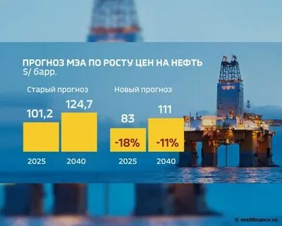 Прогноз нефти на ближайшую неделю